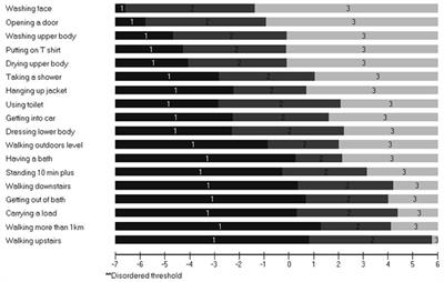 Assessing the Relationship of Patient Reported Outcome Measures With Functional Status in Dysferlinopathy: A Rasch Analysis Approach